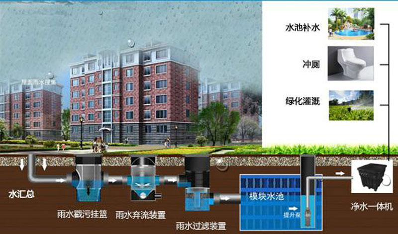 海綿城市-公共商業(yè)建筑、住宅示意圖